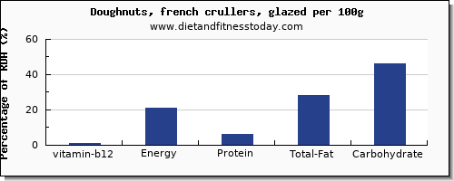 vitamin b12 and nutrition facts in doughnuts per 100g